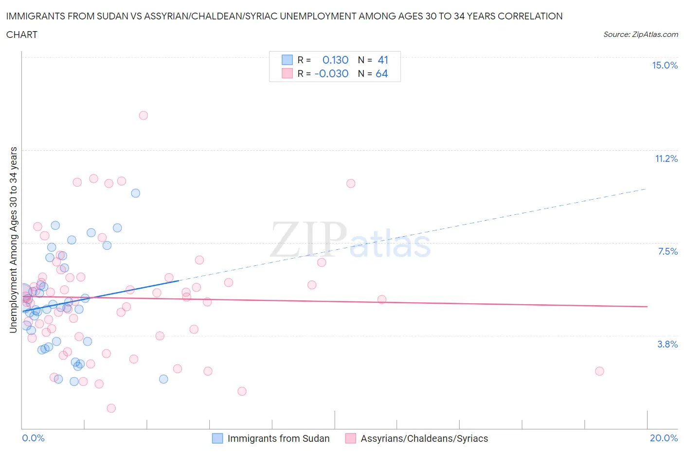 Immigrants from Sudan vs Assyrian/Chaldean/Syriac Unemployment Among Ages 30 to 34 years