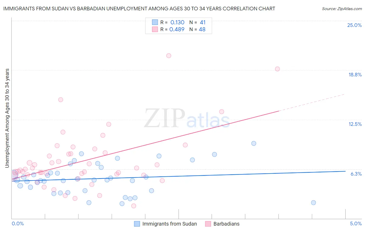 Immigrants from Sudan vs Barbadian Unemployment Among Ages 30 to 34 years