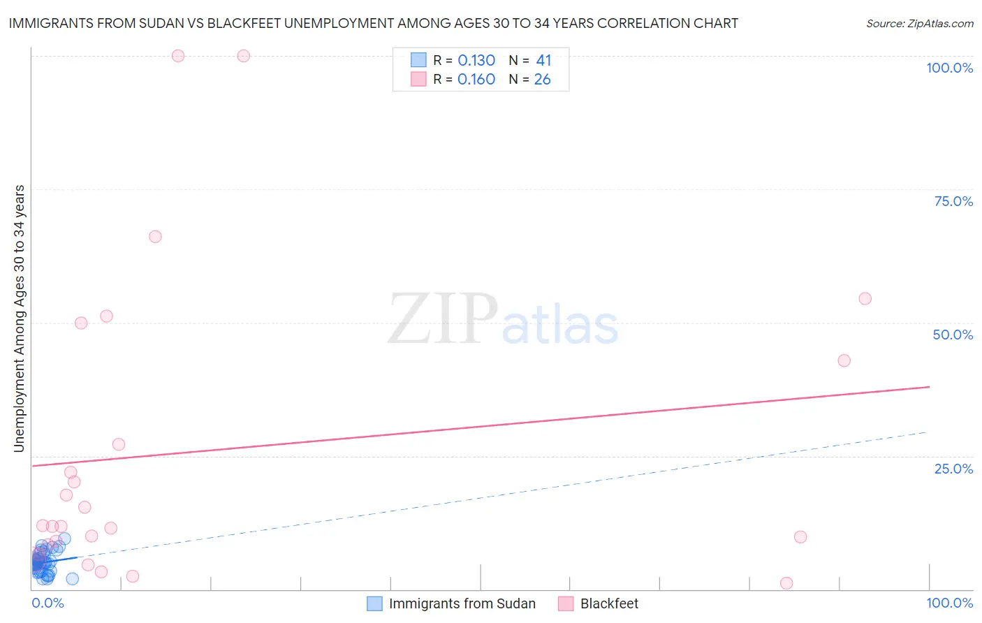 Immigrants from Sudan vs Blackfeet Unemployment Among Ages 30 to 34 years