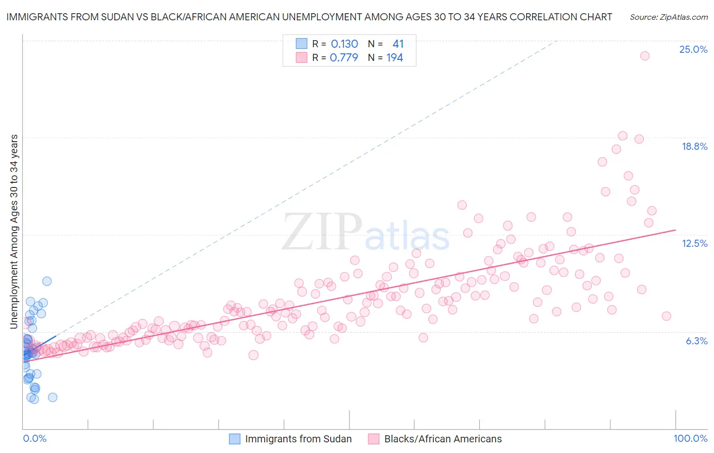 Immigrants from Sudan vs Black/African American Unemployment Among Ages 30 to 34 years