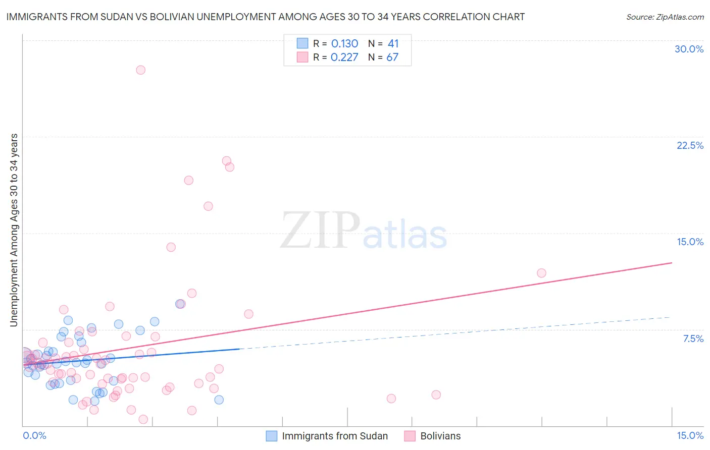 Immigrants from Sudan vs Bolivian Unemployment Among Ages 30 to 34 years