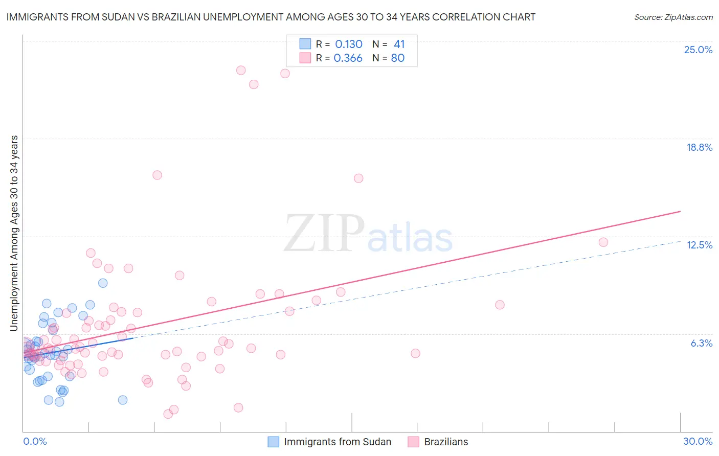 Immigrants from Sudan vs Brazilian Unemployment Among Ages 30 to 34 years