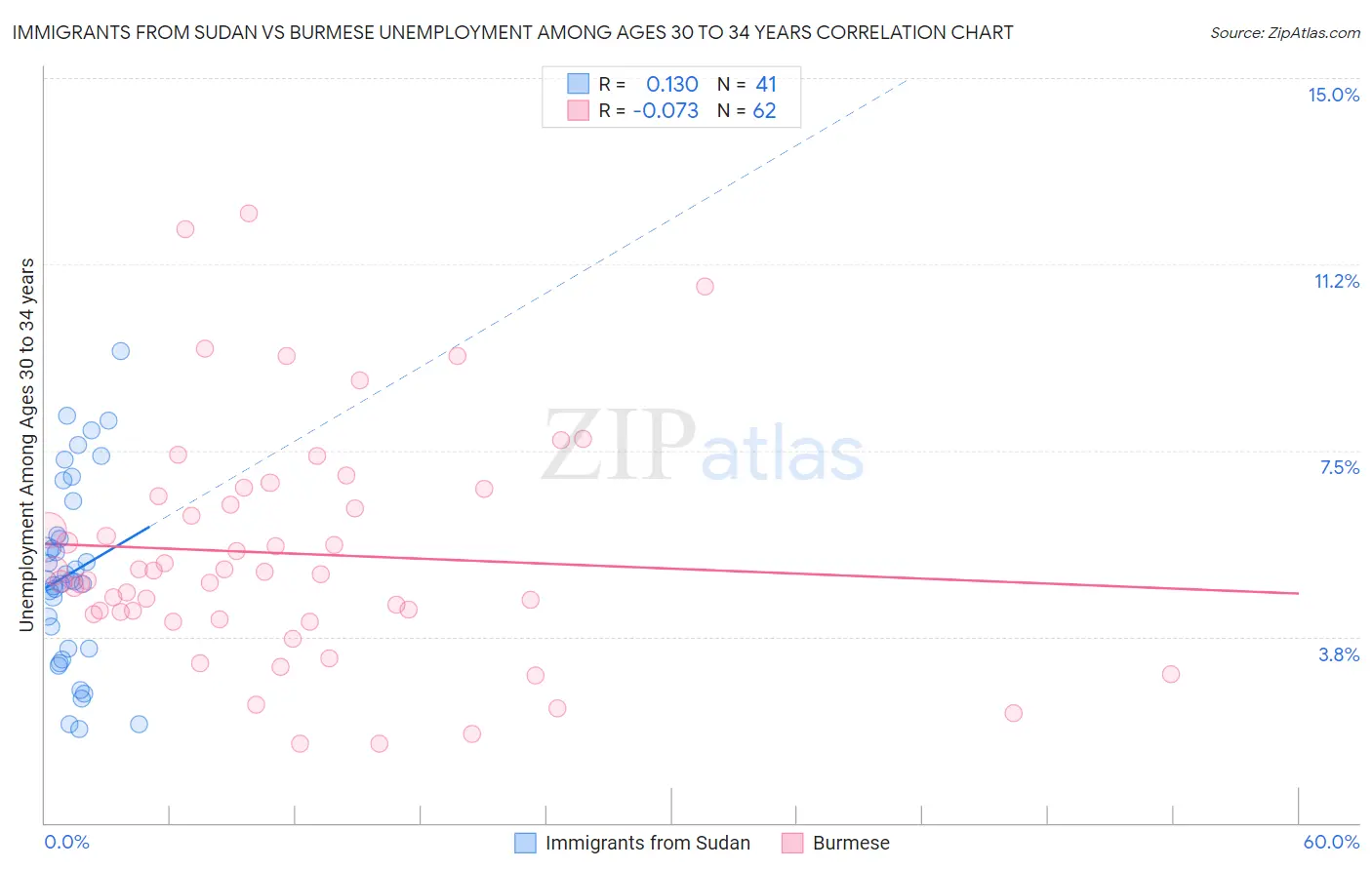 Immigrants from Sudan vs Burmese Unemployment Among Ages 30 to 34 years