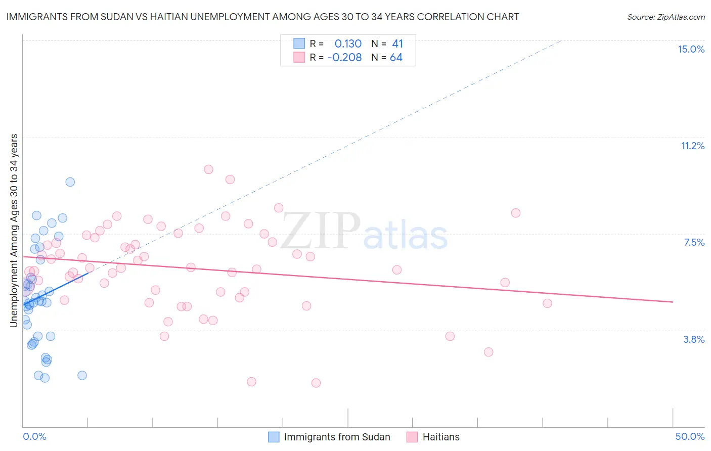 Immigrants from Sudan vs Haitian Unemployment Among Ages 30 to 34 years