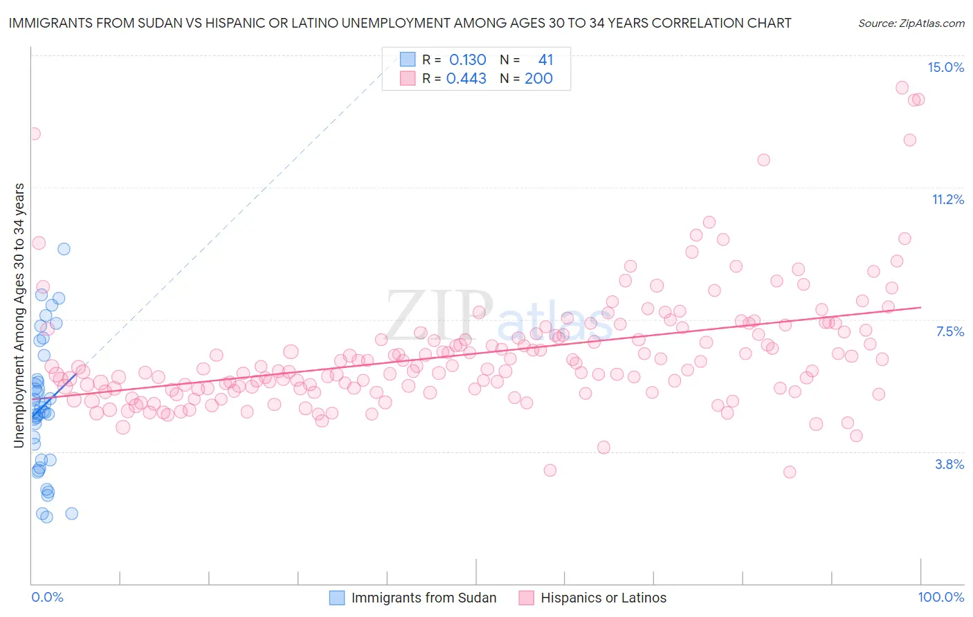 Immigrants from Sudan vs Hispanic or Latino Unemployment Among Ages 30 to 34 years