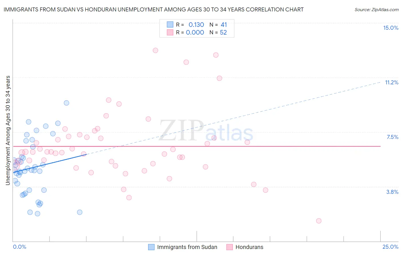 Immigrants from Sudan vs Honduran Unemployment Among Ages 30 to 34 years