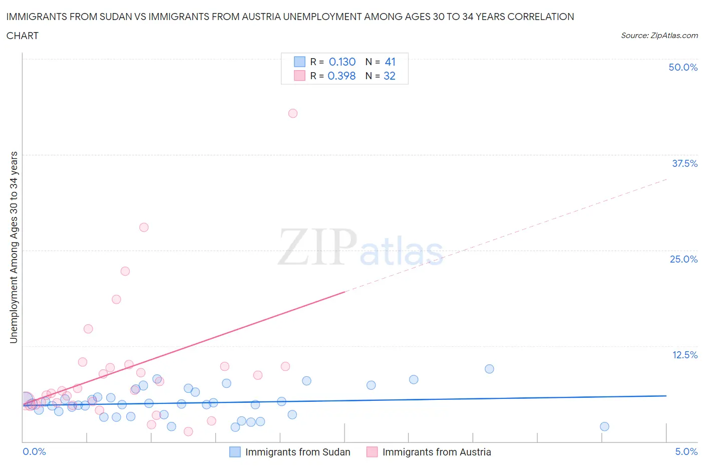 Immigrants from Sudan vs Immigrants from Austria Unemployment Among Ages 30 to 34 years