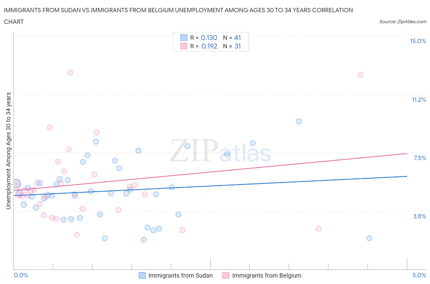 Immigrants from Sudan vs Immigrants from Belgium Unemployment Among Ages 30 to 34 years