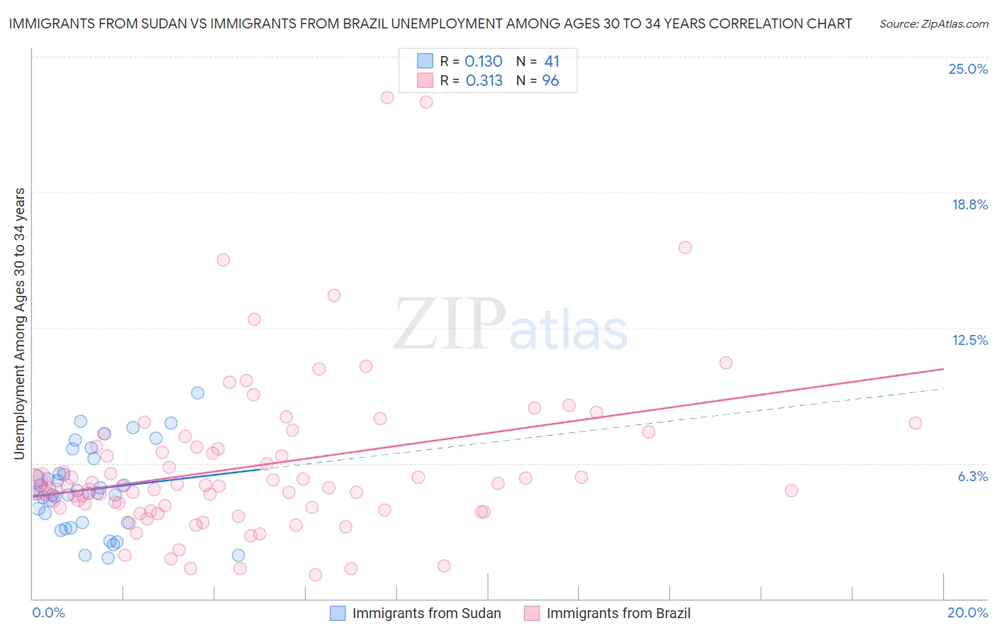 Immigrants from Sudan vs Immigrants from Brazil Unemployment Among Ages 30 to 34 years