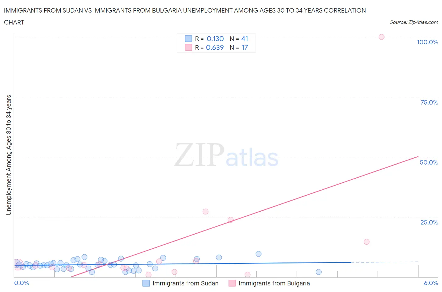 Immigrants from Sudan vs Immigrants from Bulgaria Unemployment Among Ages 30 to 34 years