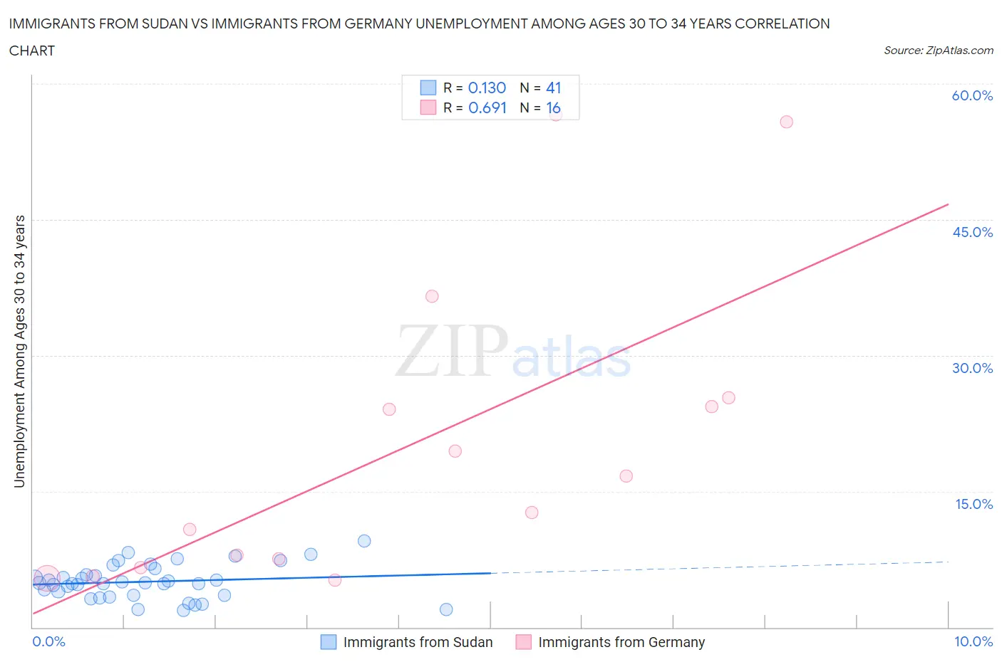 Immigrants from Sudan vs Immigrants from Germany Unemployment Among Ages 30 to 34 years