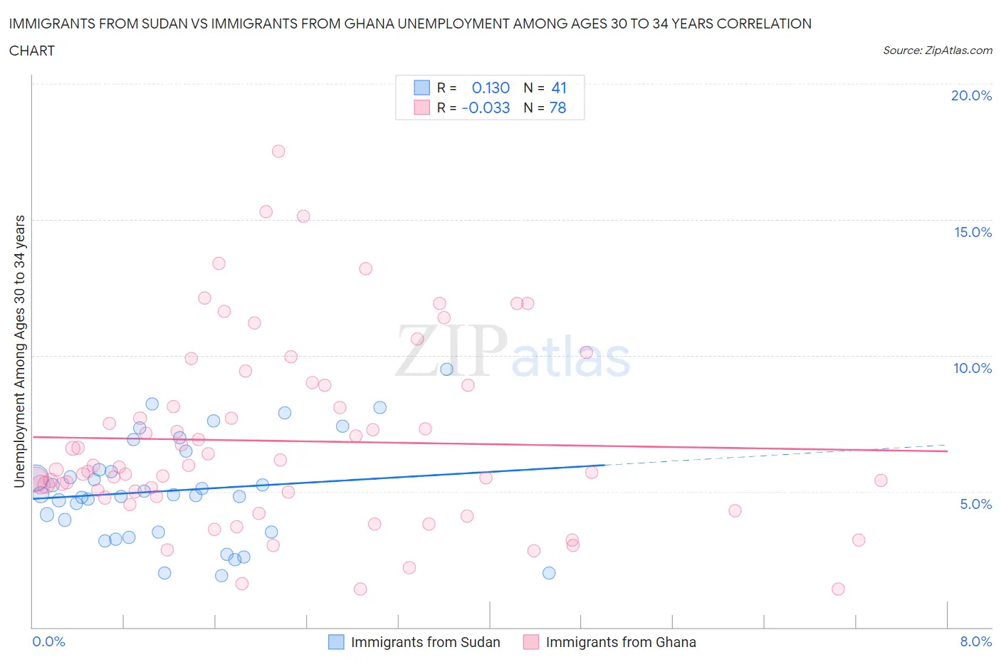 Immigrants from Sudan vs Immigrants from Ghana Unemployment Among Ages 30 to 34 years