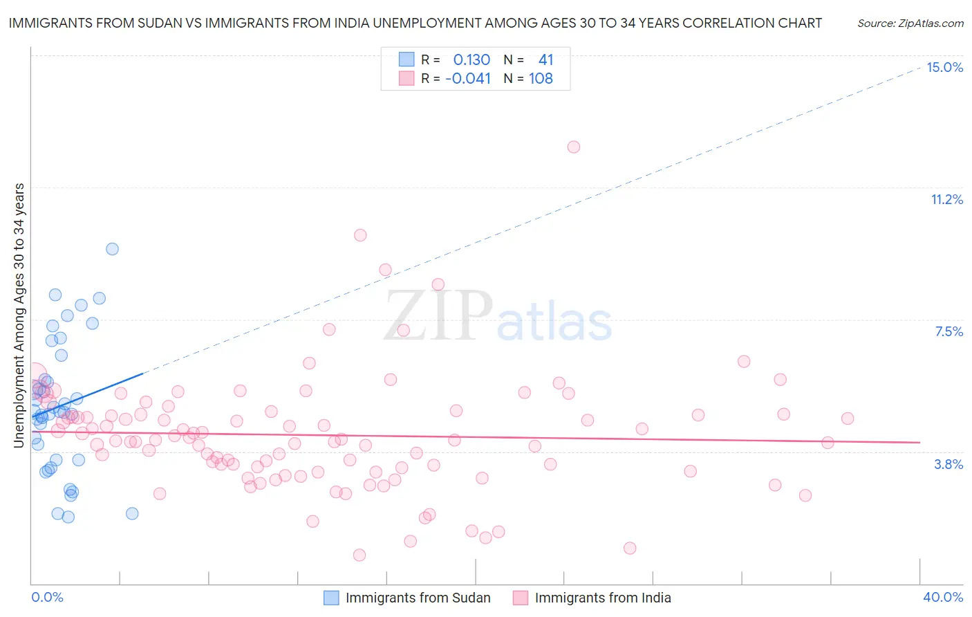 Immigrants from Sudan vs Immigrants from India Unemployment Among Ages 30 to 34 years