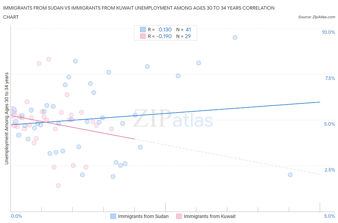 Immigrants from Sudan vs Immigrants from Kuwait Unemployment Among Ages 30 to 34 years