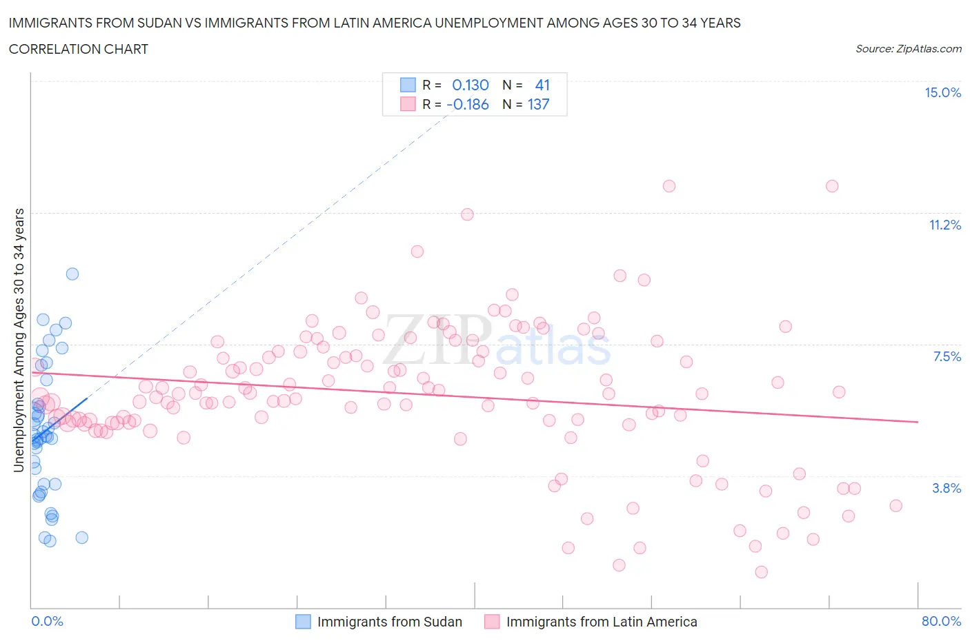 Immigrants from Sudan vs Immigrants from Latin America Unemployment Among Ages 30 to 34 years