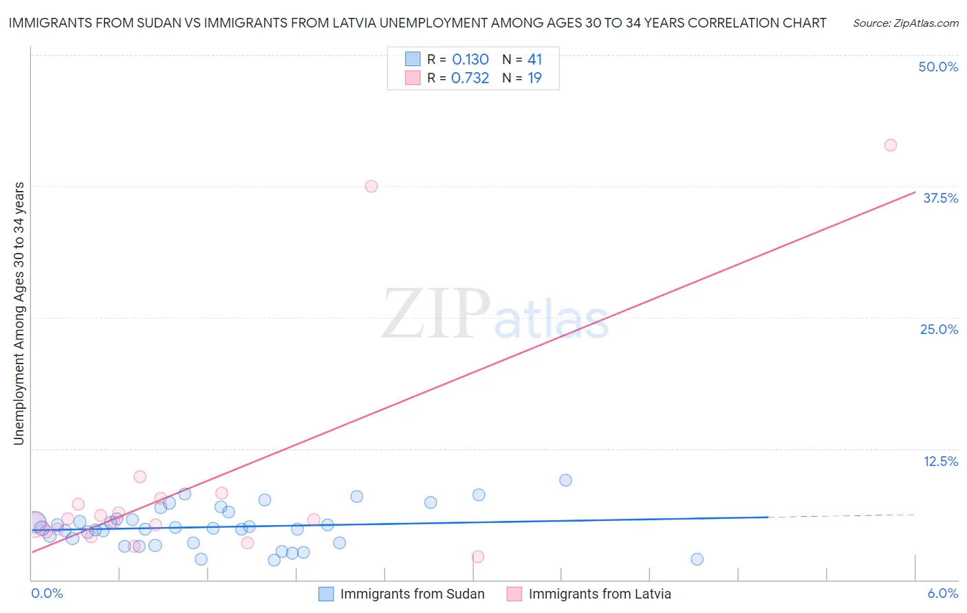 Immigrants from Sudan vs Immigrants from Latvia Unemployment Among Ages 30 to 34 years