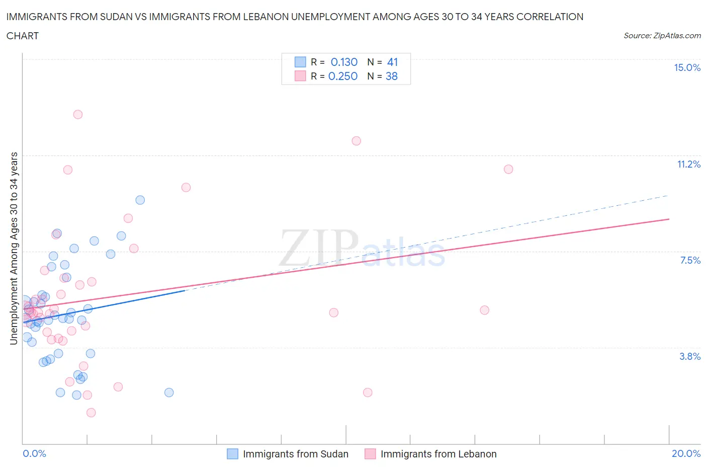 Immigrants from Sudan vs Immigrants from Lebanon Unemployment Among Ages 30 to 34 years