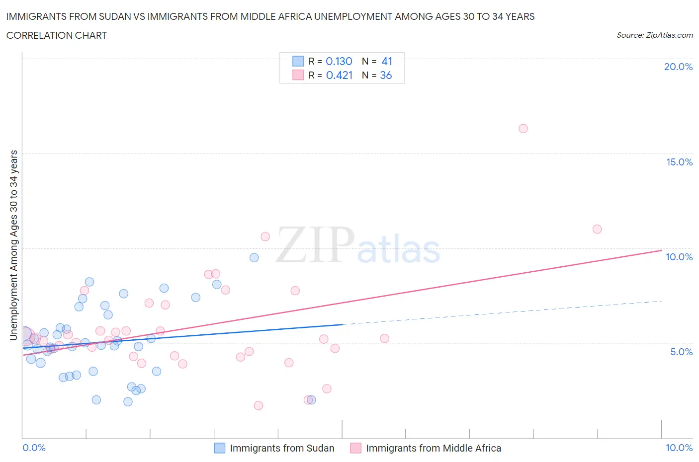 Immigrants from Sudan vs Immigrants from Middle Africa Unemployment Among Ages 30 to 34 years