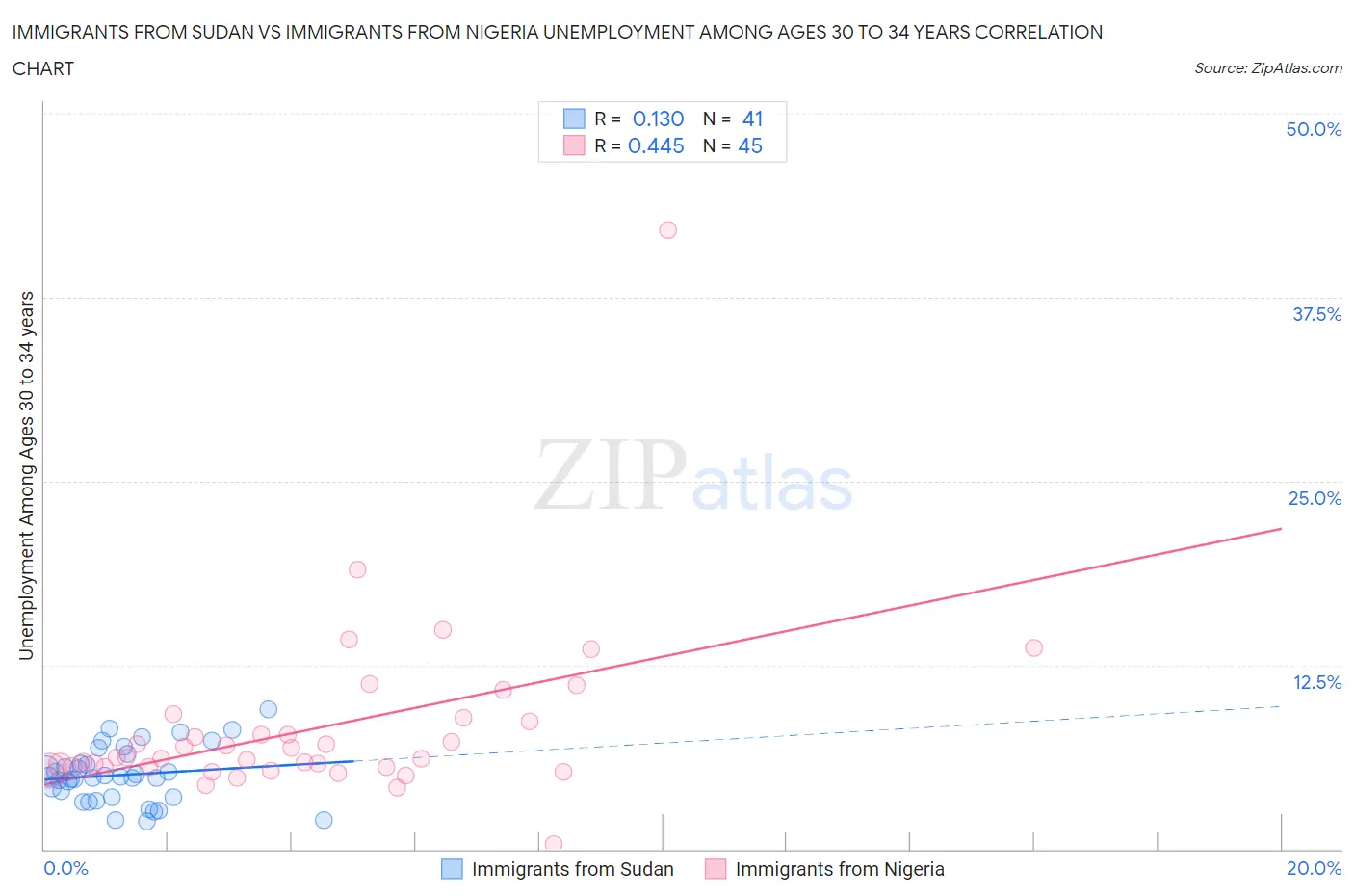 Immigrants from Sudan vs Immigrants from Nigeria Unemployment Among Ages 30 to 34 years