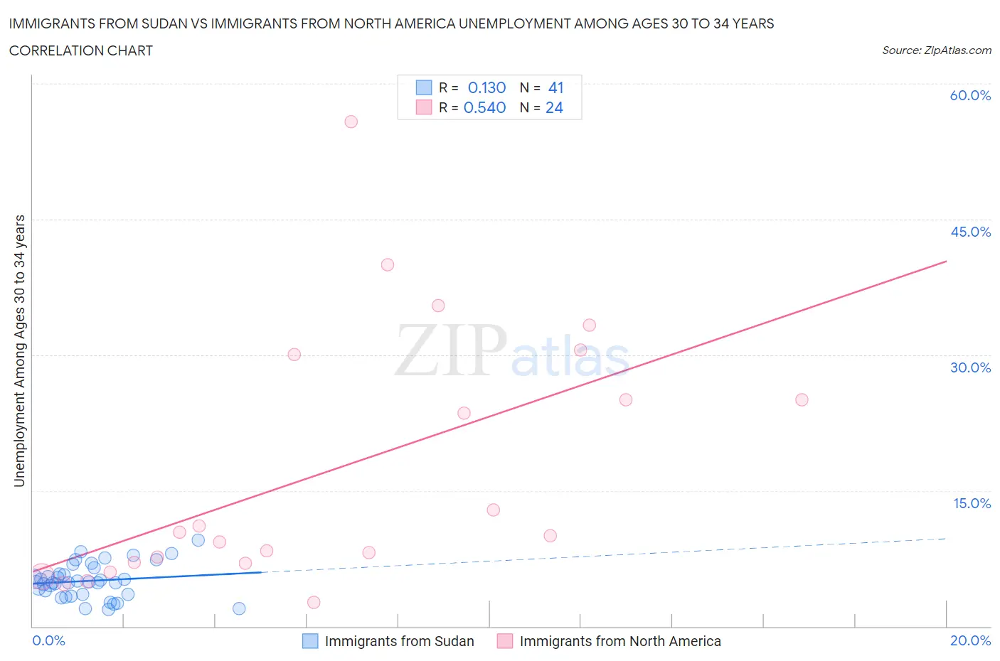 Immigrants from Sudan vs Immigrants from North America Unemployment Among Ages 30 to 34 years