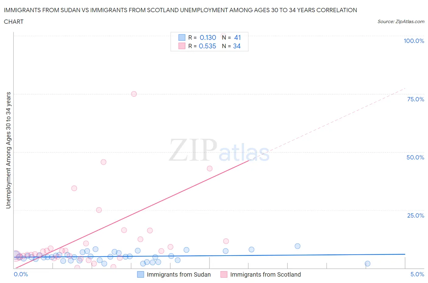 Immigrants from Sudan vs Immigrants from Scotland Unemployment Among Ages 30 to 34 years