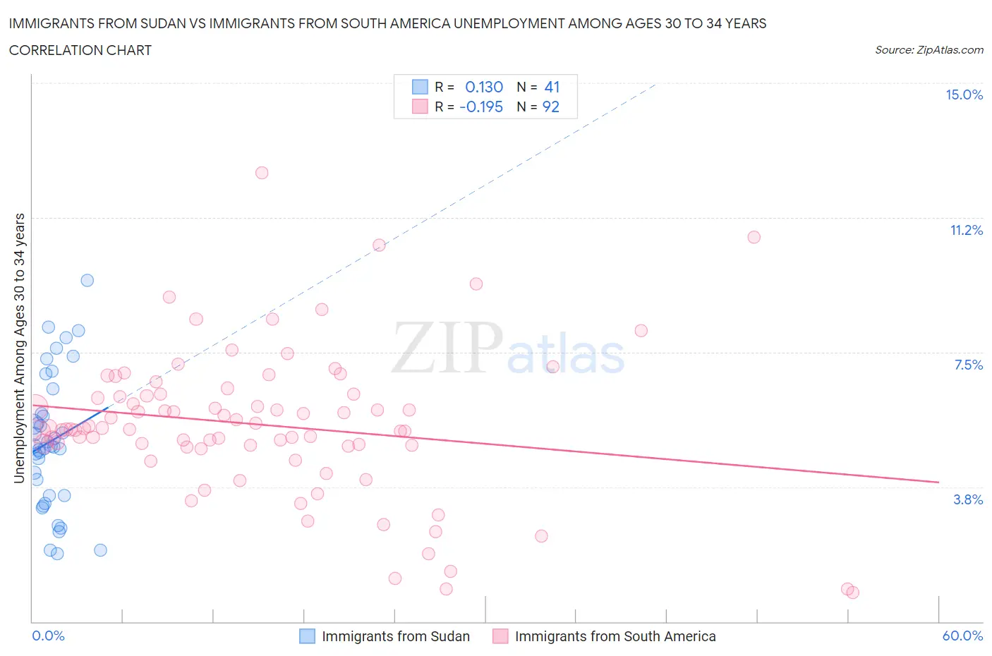 Immigrants from Sudan vs Immigrants from South America Unemployment Among Ages 30 to 34 years