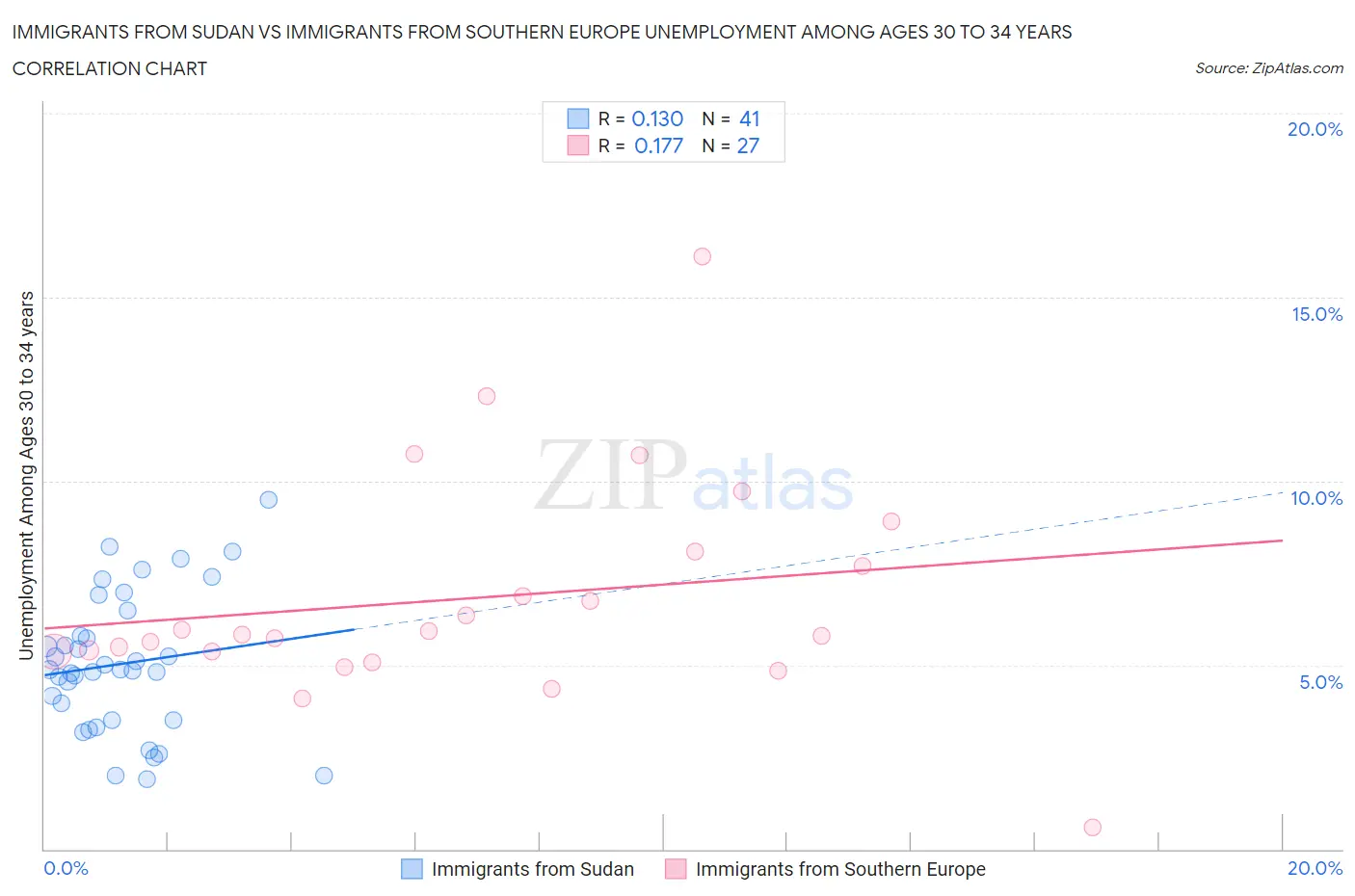 Immigrants from Sudan vs Immigrants from Southern Europe Unemployment Among Ages 30 to 34 years
