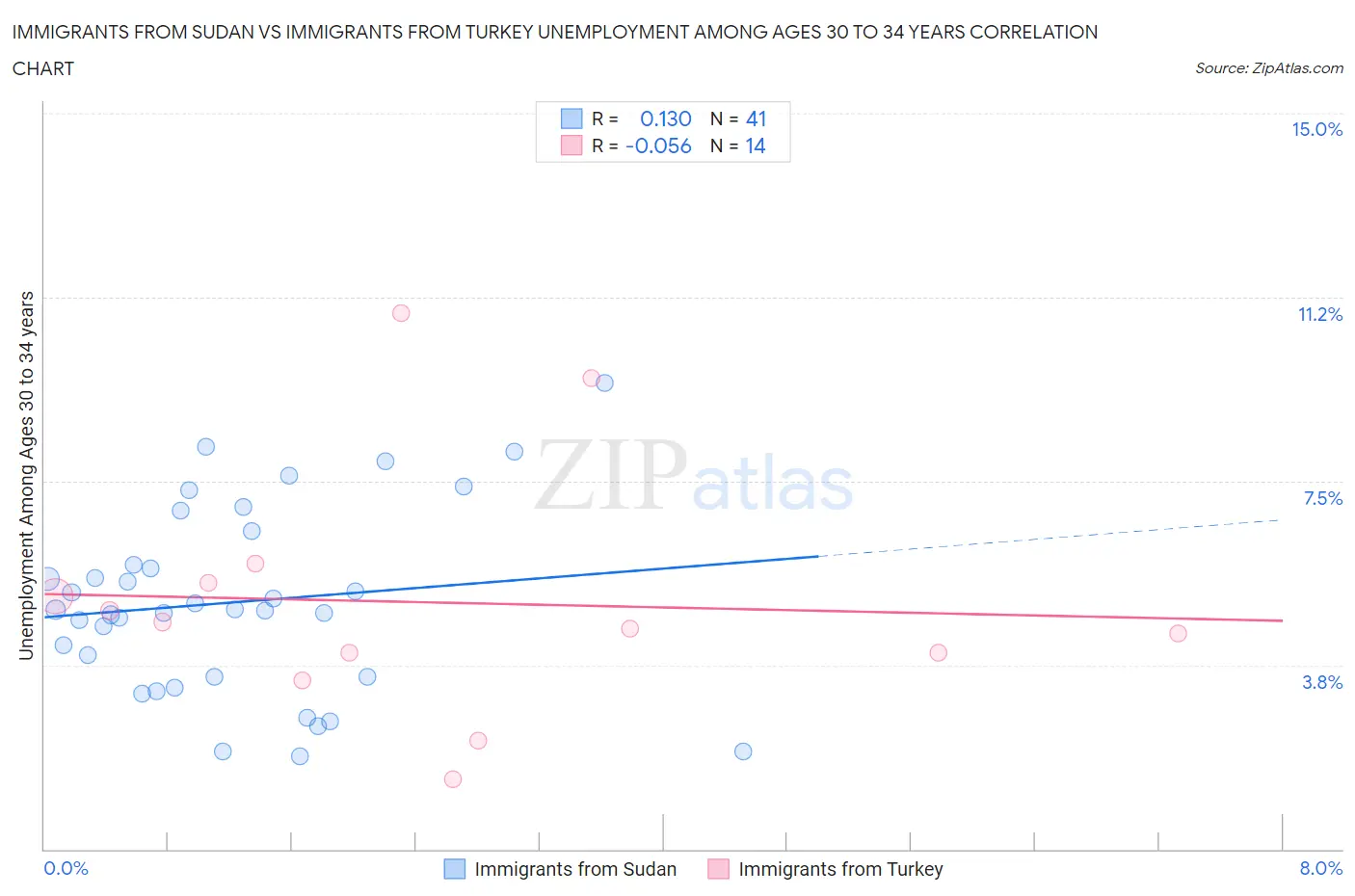 Immigrants from Sudan vs Immigrants from Turkey Unemployment Among Ages 30 to 34 years