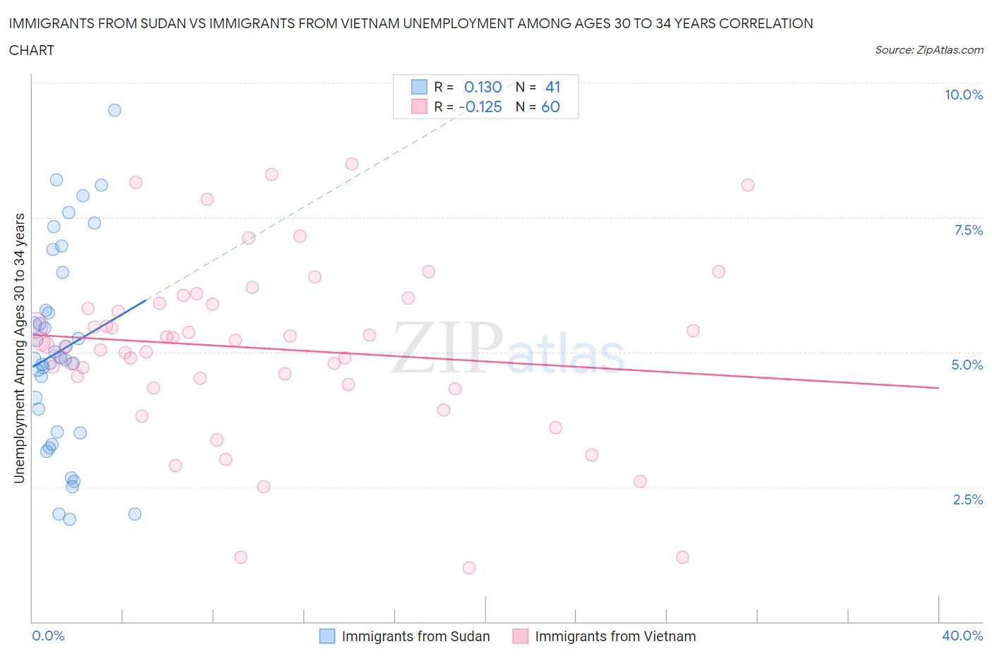 Immigrants from Sudan vs Immigrants from Vietnam Unemployment Among Ages 30 to 34 years