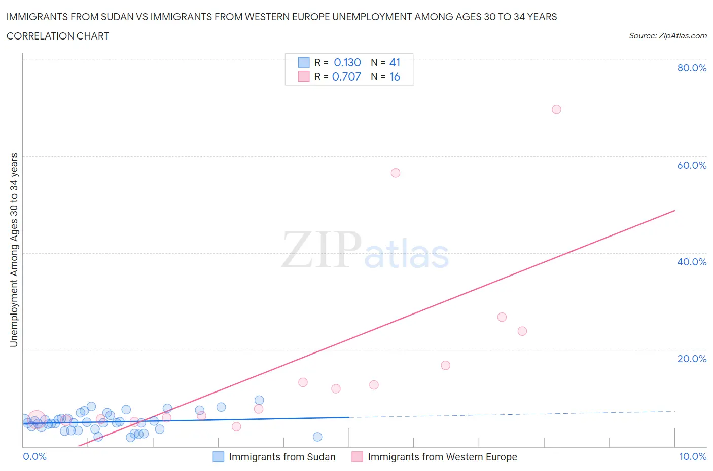 Immigrants from Sudan vs Immigrants from Western Europe Unemployment Among Ages 30 to 34 years