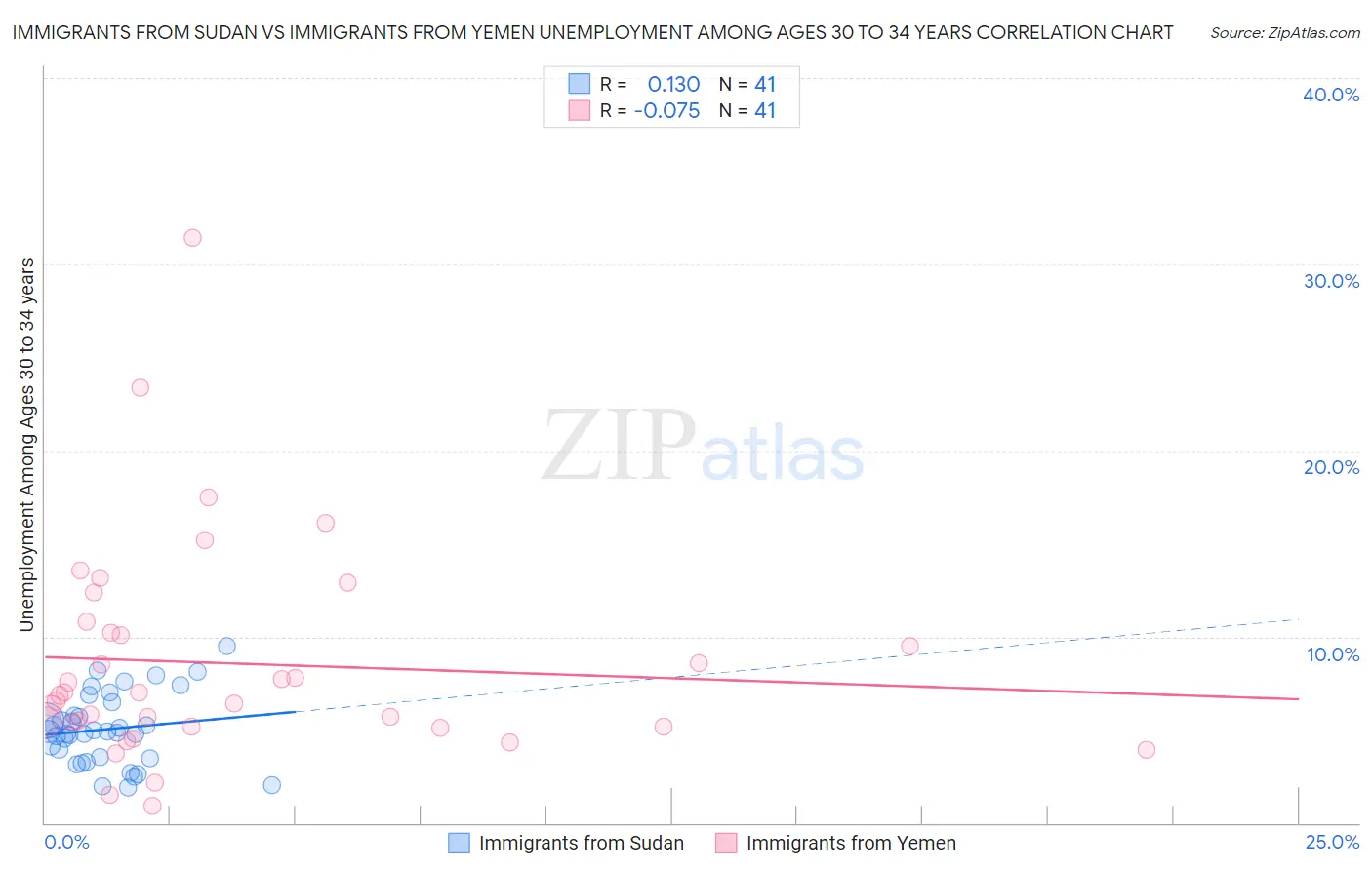 Immigrants from Sudan vs Immigrants from Yemen Unemployment Among Ages 30 to 34 years