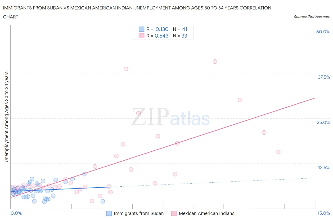 Immigrants from Sudan vs Mexican American Indian Unemployment Among Ages 30 to 34 years