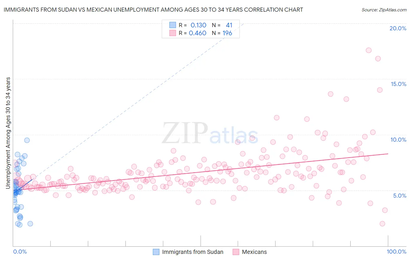 Immigrants from Sudan vs Mexican Unemployment Among Ages 30 to 34 years