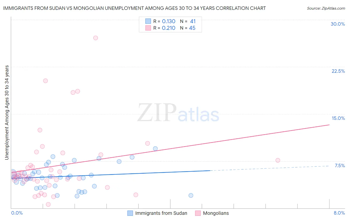 Immigrants from Sudan vs Mongolian Unemployment Among Ages 30 to 34 years