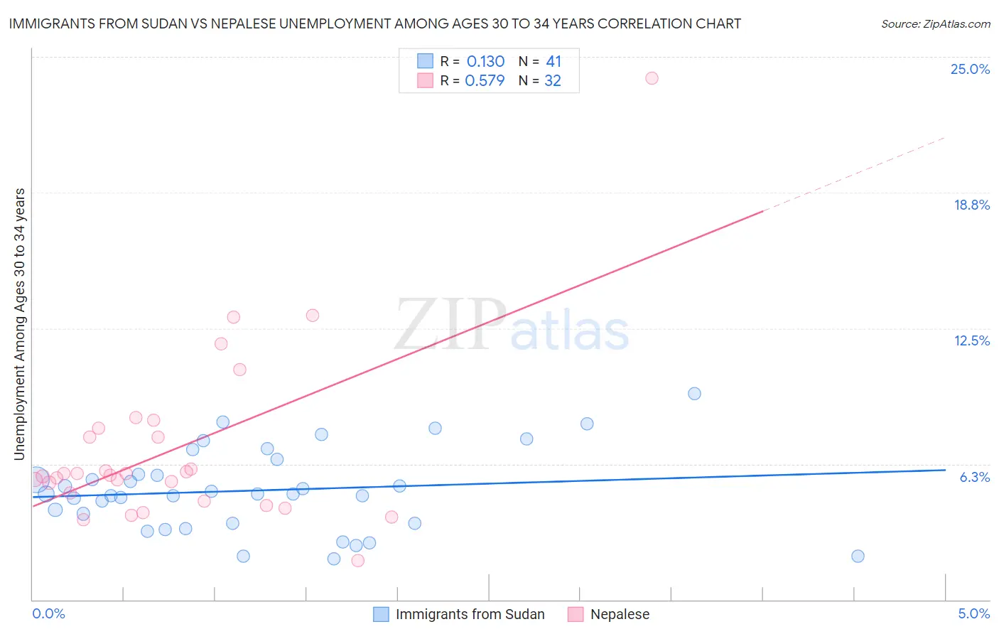 Immigrants from Sudan vs Nepalese Unemployment Among Ages 30 to 34 years