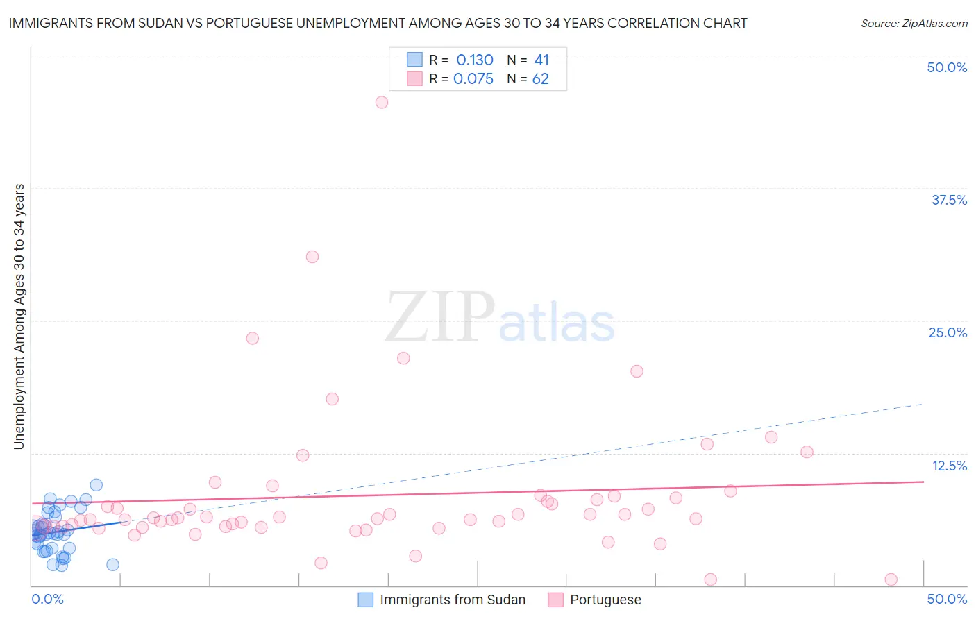 Immigrants from Sudan vs Portuguese Unemployment Among Ages 30 to 34 years