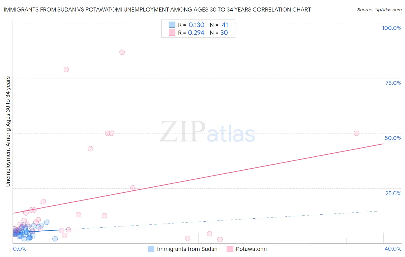 Immigrants from Sudan vs Potawatomi Unemployment Among Ages 30 to 34 years