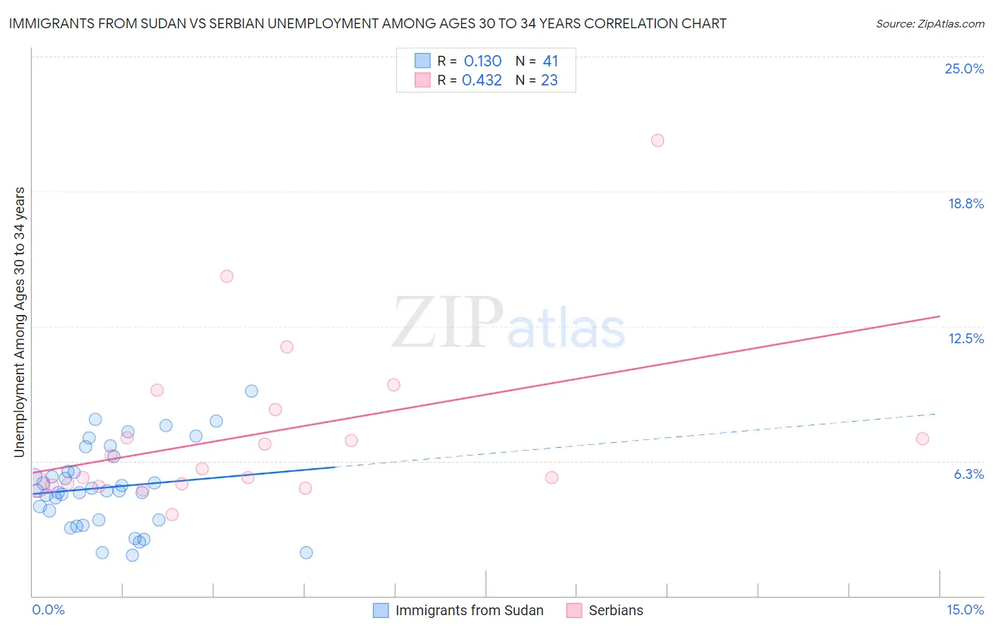 Immigrants from Sudan vs Serbian Unemployment Among Ages 30 to 34 years