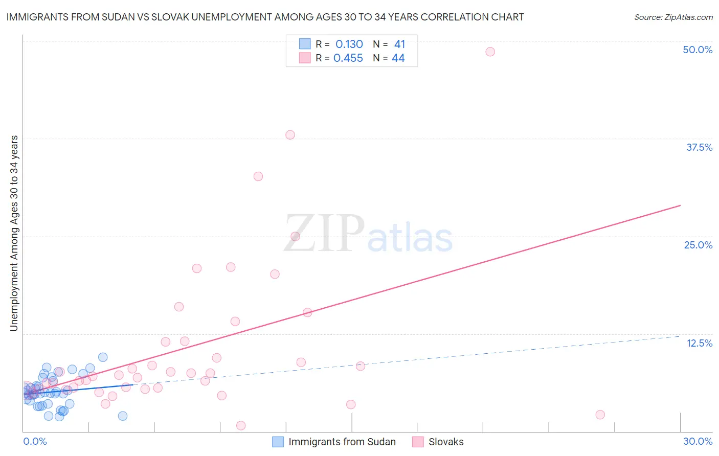 Immigrants from Sudan vs Slovak Unemployment Among Ages 30 to 34 years