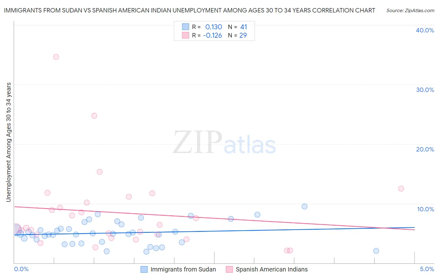 Immigrants from Sudan vs Spanish American Indian Unemployment Among Ages 30 to 34 years