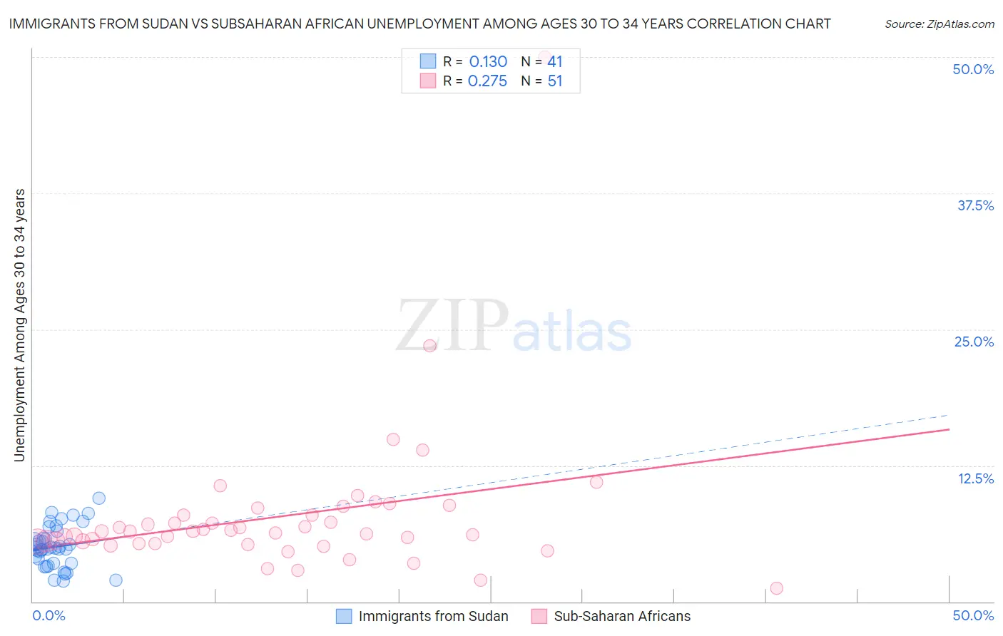 Immigrants from Sudan vs Subsaharan African Unemployment Among Ages 30 to 34 years