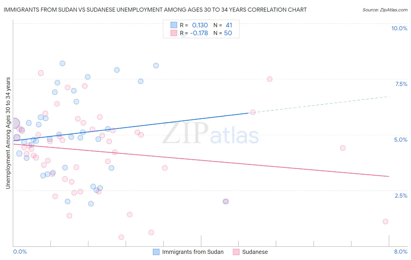 Immigrants from Sudan vs Sudanese Unemployment Among Ages 30 to 34 years