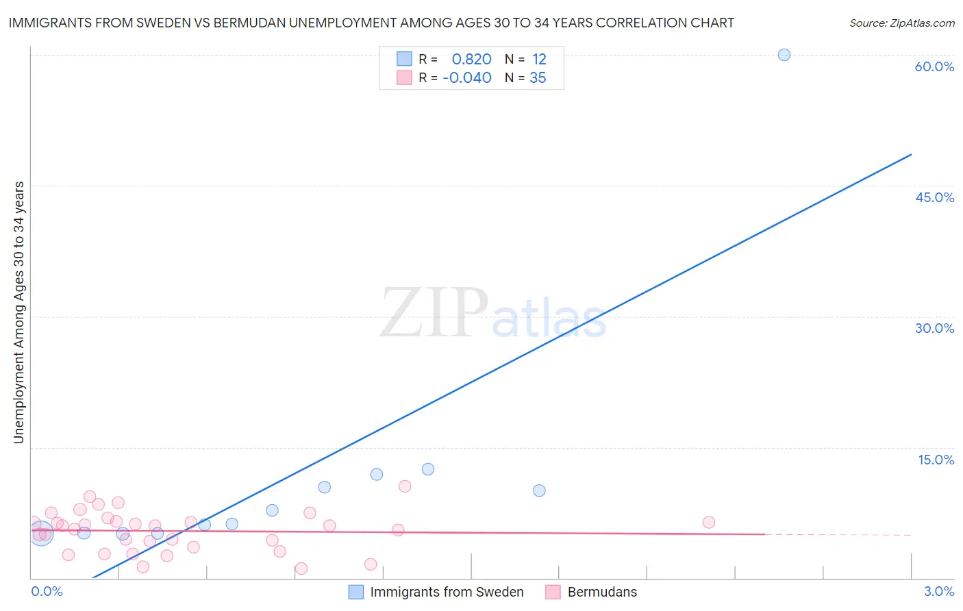 Immigrants from Sweden vs Bermudan Unemployment Among Ages 30 to 34 years