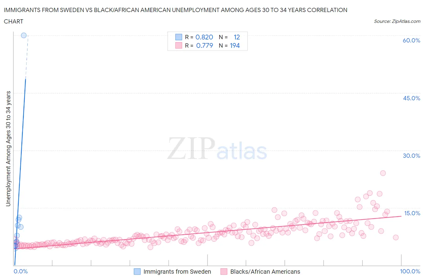 Immigrants from Sweden vs Black/African American Unemployment Among Ages 30 to 34 years
