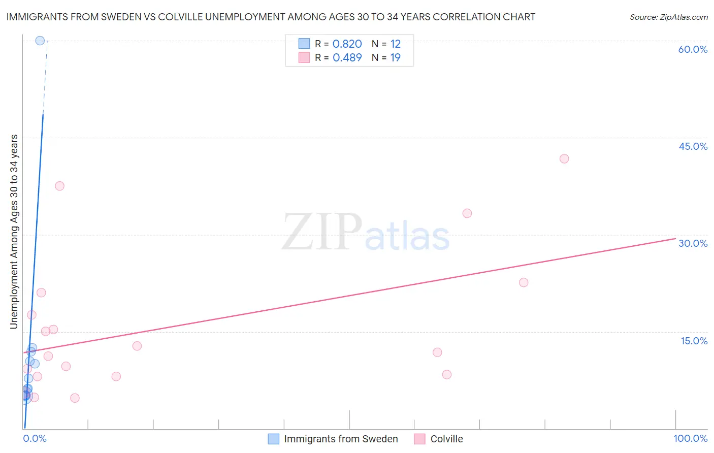 Immigrants from Sweden vs Colville Unemployment Among Ages 30 to 34 years