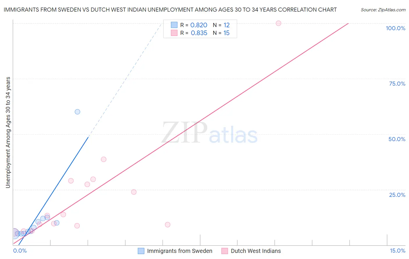 Immigrants from Sweden vs Dutch West Indian Unemployment Among Ages 30 to 34 years