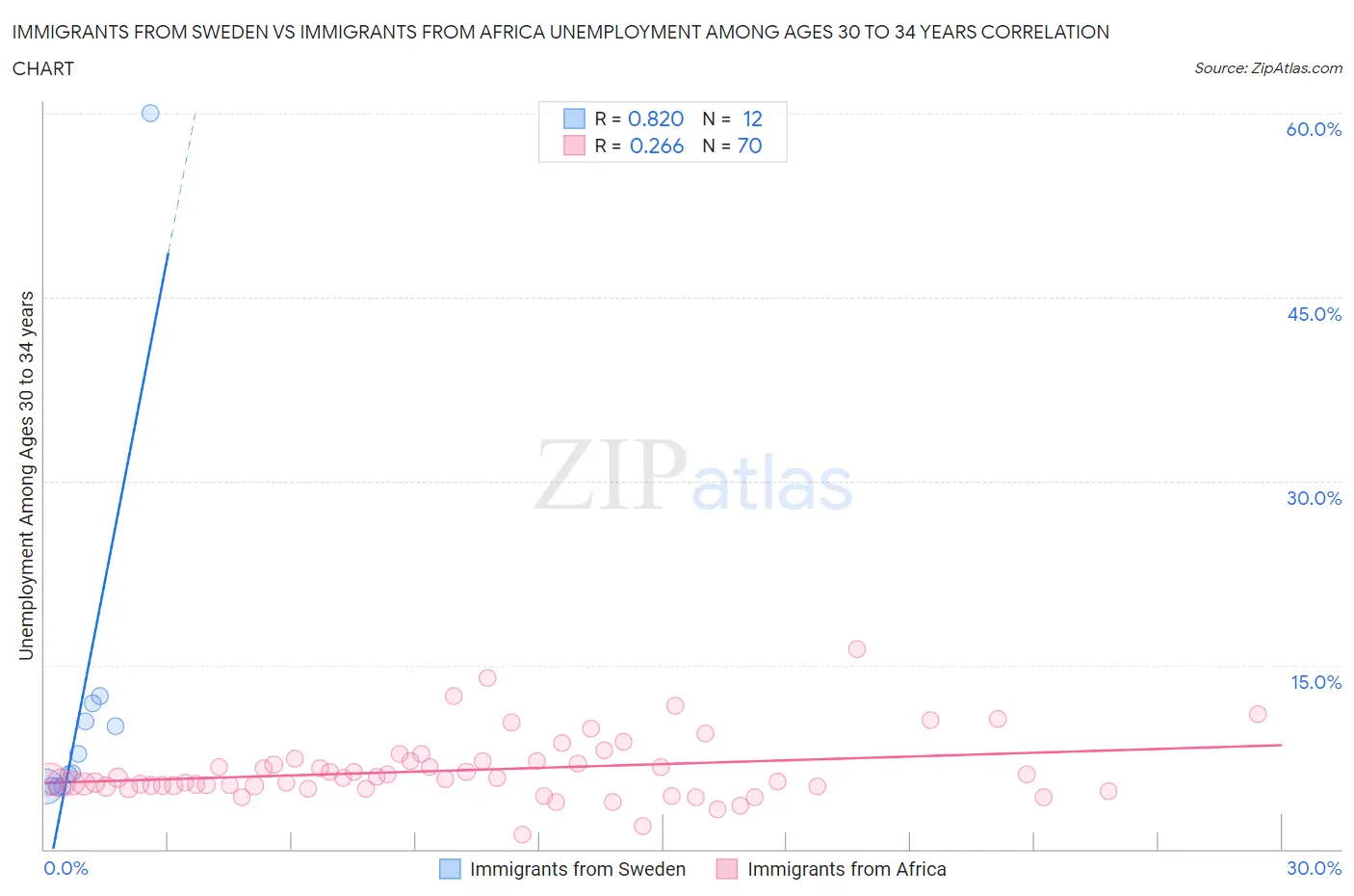 Immigrants from Sweden vs Immigrants from Africa Unemployment Among Ages 30 to 34 years