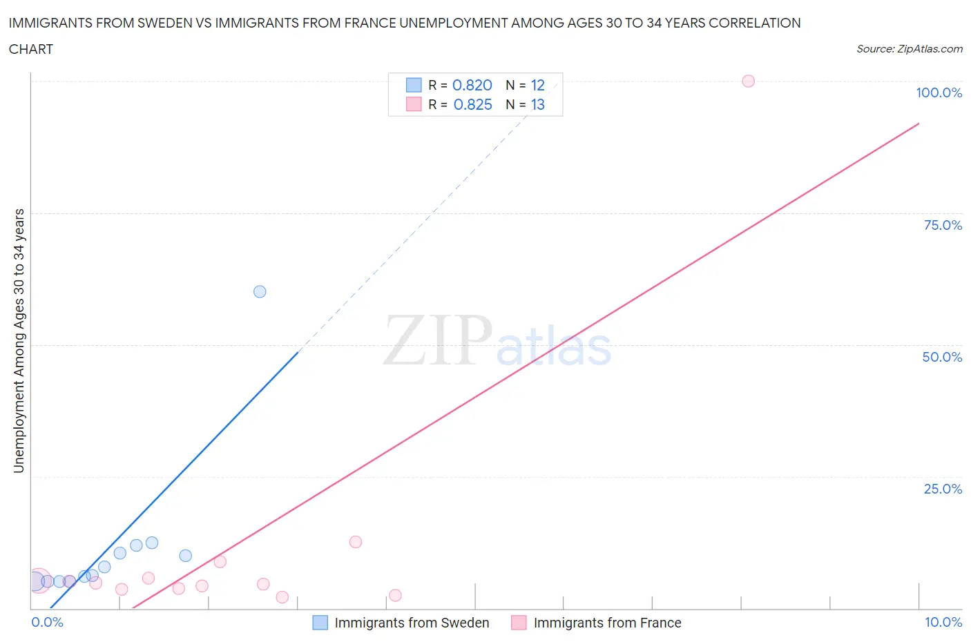 Immigrants from Sweden vs Immigrants from France Unemployment Among Ages 30 to 34 years