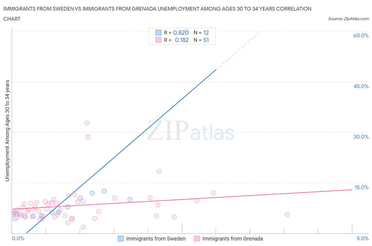 Immigrants from Sweden vs Immigrants from Grenada Unemployment Among Ages 30 to 34 years