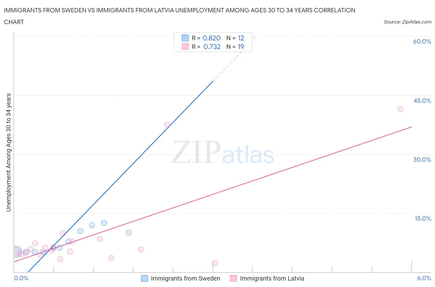 Immigrants from Sweden vs Immigrants from Latvia Unemployment Among Ages 30 to 34 years